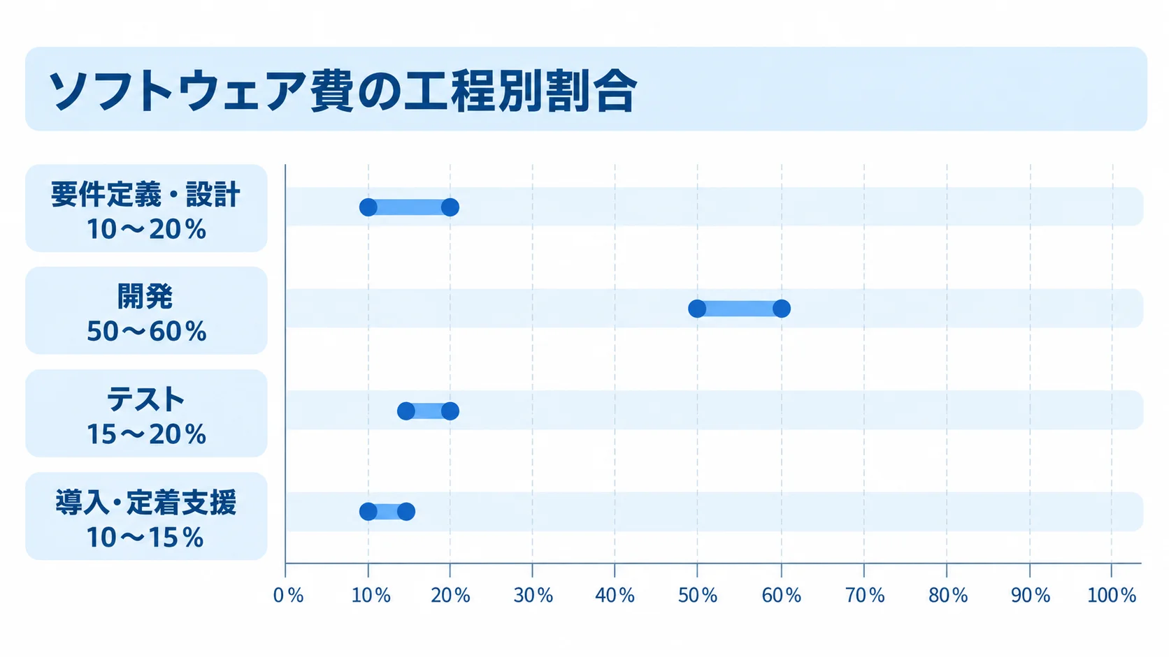 ソフトウェア費に占める要件定義・設計、開発、テスト、導入・定着支援の割合を示す横棒図