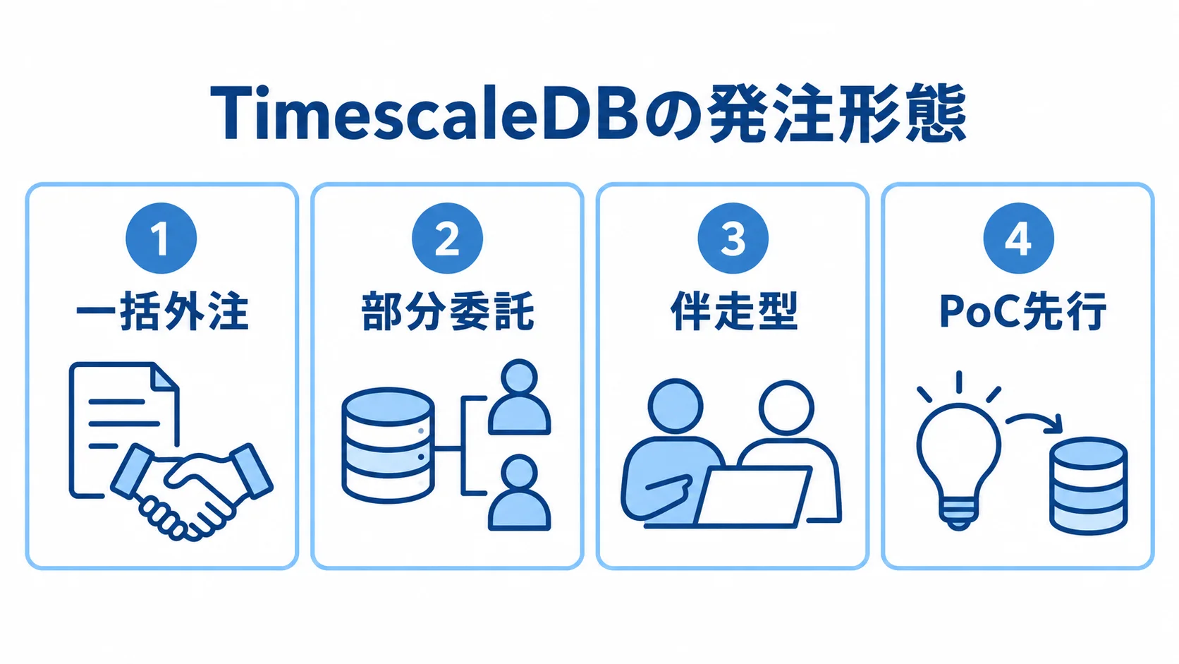 TimescaleDB開発で選べる発注形態 一括外注、部分委託、伴走型、PoC先行の4つの発注形態を並べた図です。