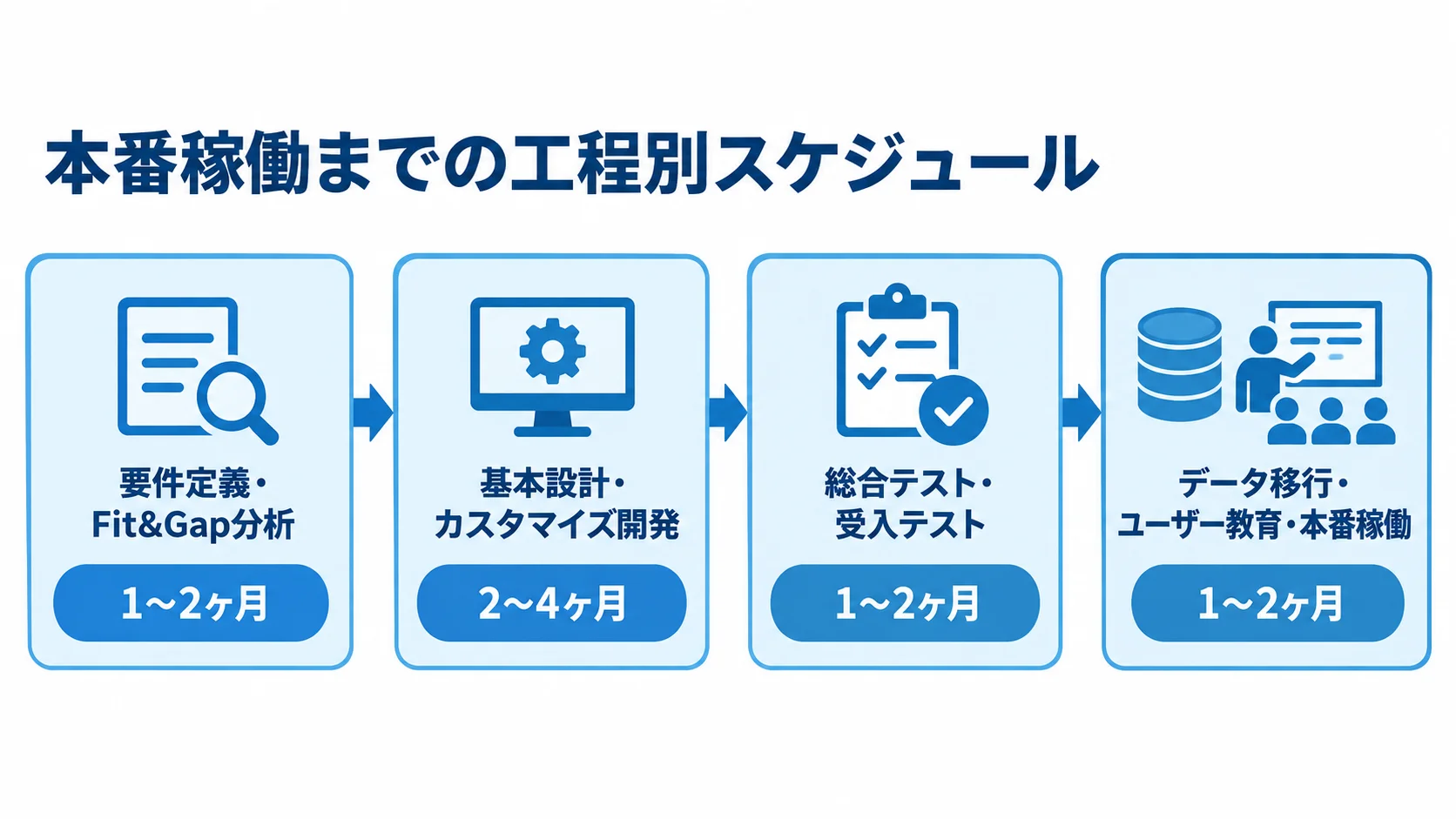 Super Cocktail導入の工程別期間 要件定義から本番稼働までの4工程を横一列に並べ、各工程の期間を添えた時系列図。