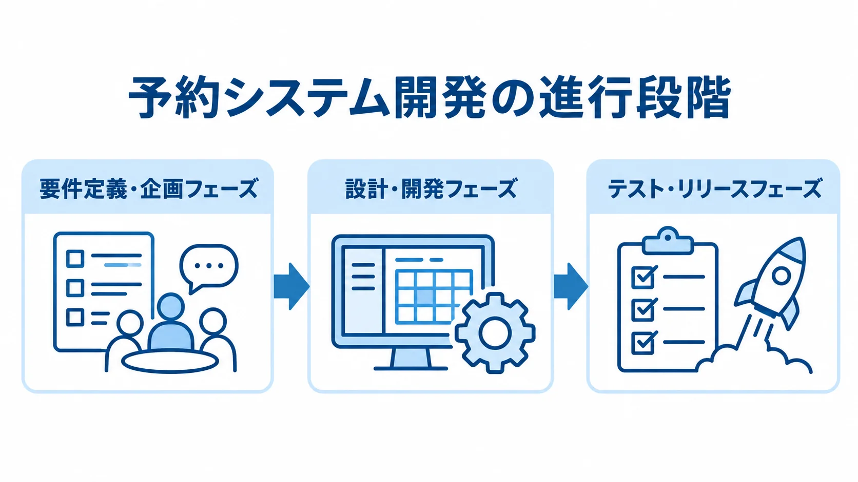 予約システム開発の進行段階 要件定義・企画から設計・開発、テスト・リリースへ進む予約システム開発の流れ。