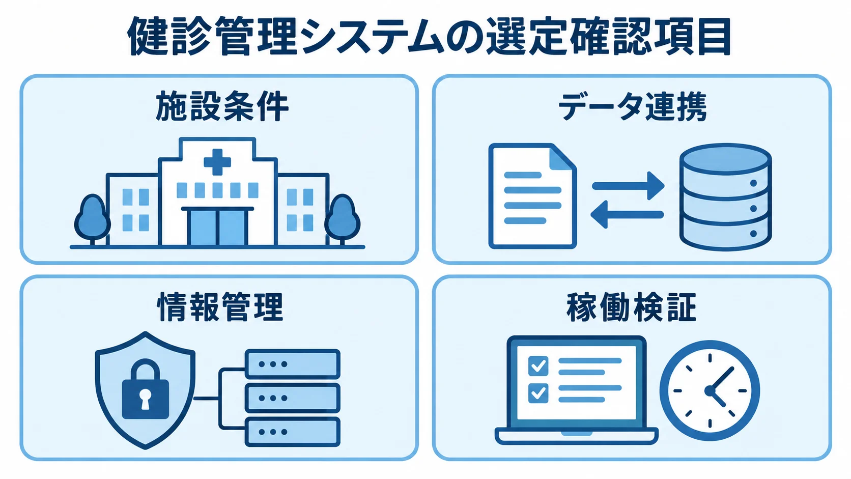 健診管理システムのパートナー選定で確認する4領域 健診管理システムのパートナー選びで確認する施設条件、データ連携、情報管理、稼働検証を4枚のパネルに分けた図。