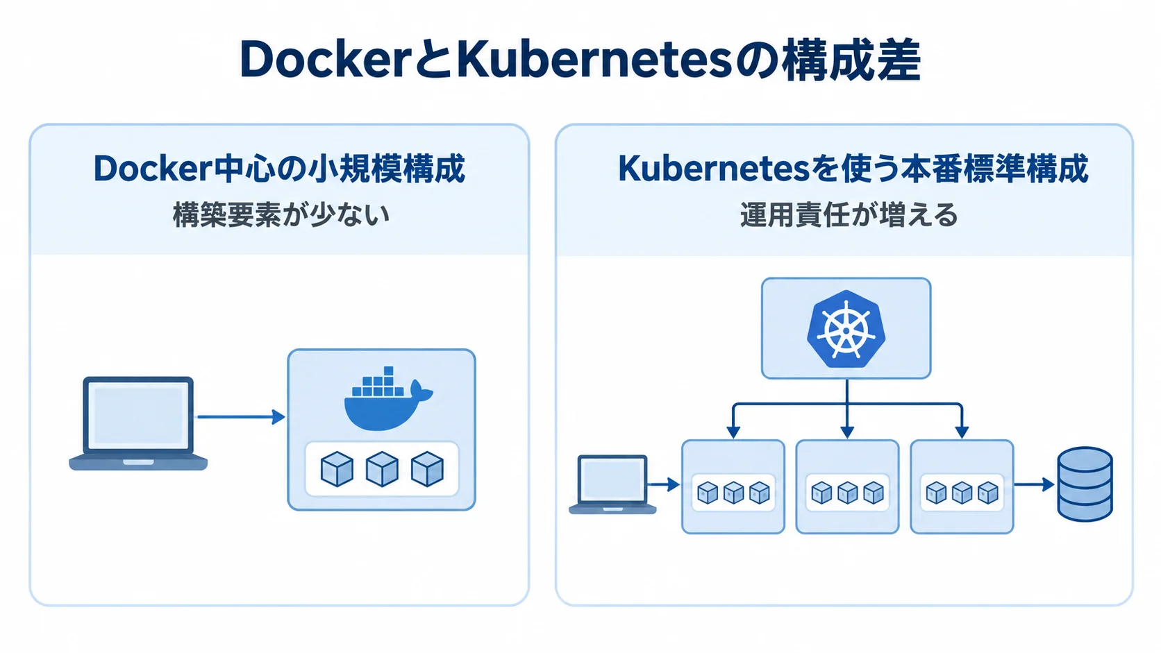 Docker中心の小規模構成は構築要素が少なく、Kubernetesの本番標準構成は運用責任が増える点を左右で比べた図。