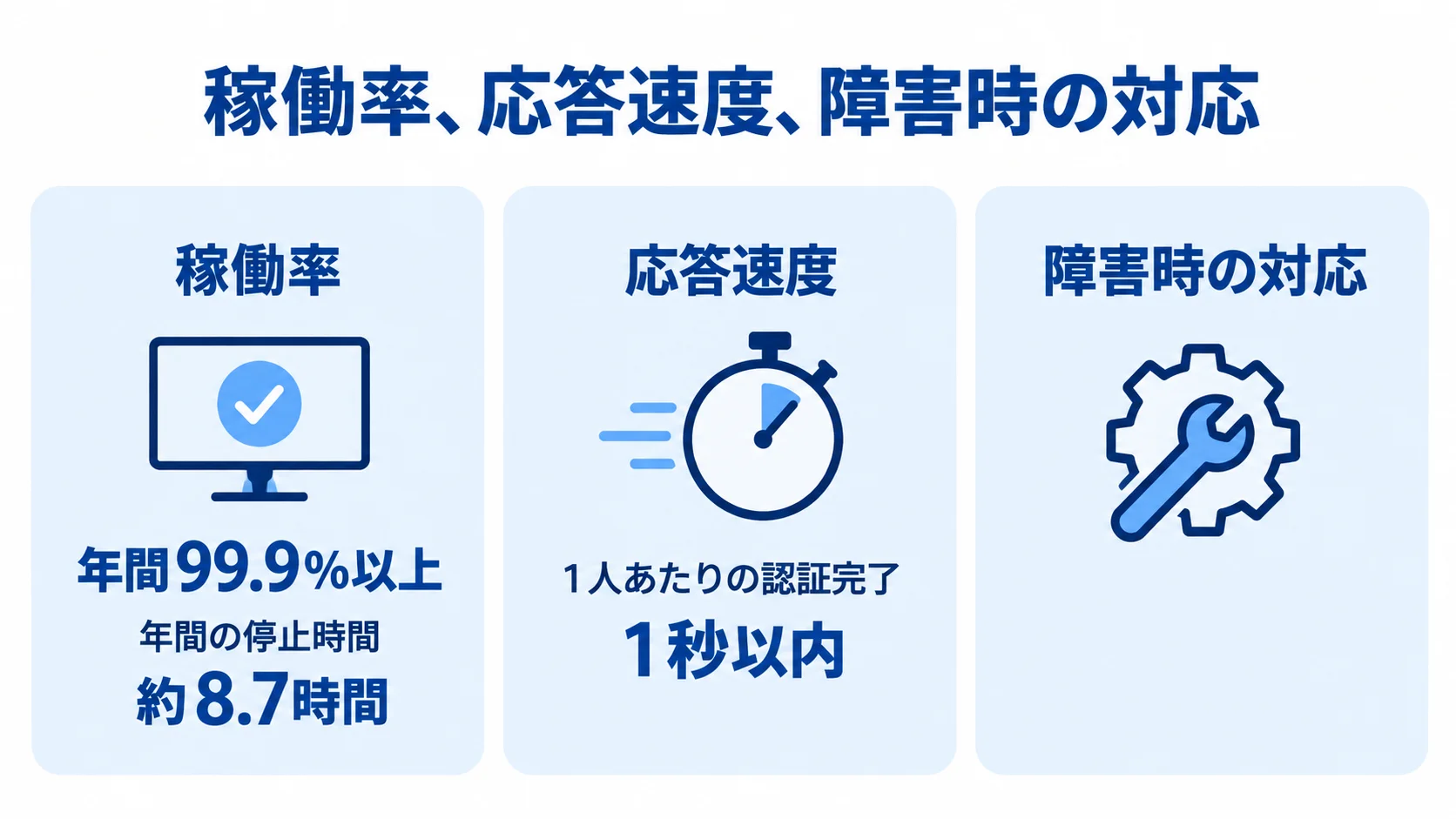 稼働率・応答速度・障害時の対応の性能要件 稼働率、応答速度、障害時の対応の三つの性能要件をカードで示し、稼働率と応答速度の数値を添えた図。