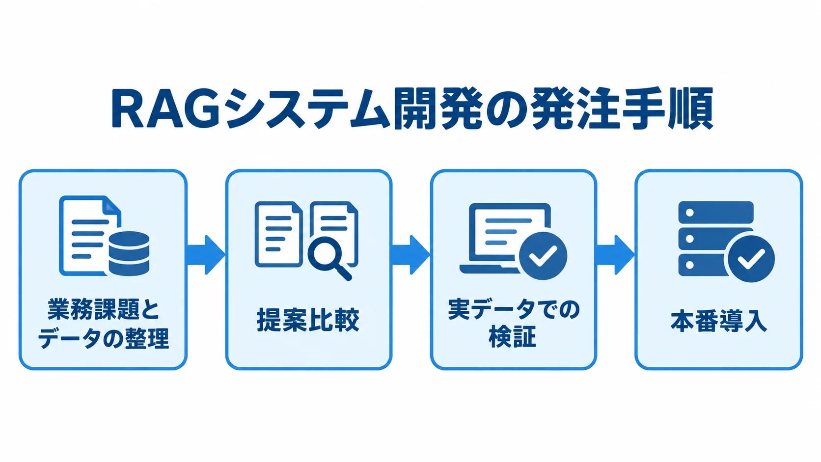 業務課題とデータの整理から提案比較、実データでの検証、本番導入へ進む発注手順の図