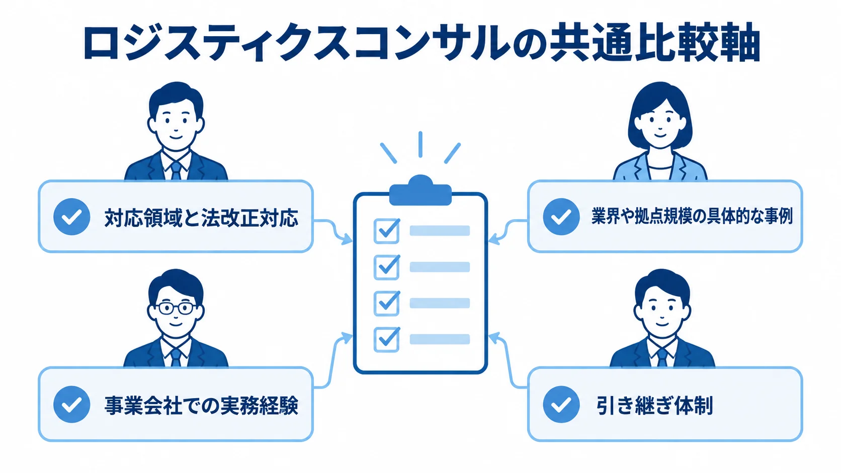 候補比較で確認する4つの共通軸を示す図 対応領域と法改正対応、具体的な事例、担当者の実務経験、引き継ぎ体制を並べた比較チェックリスト。