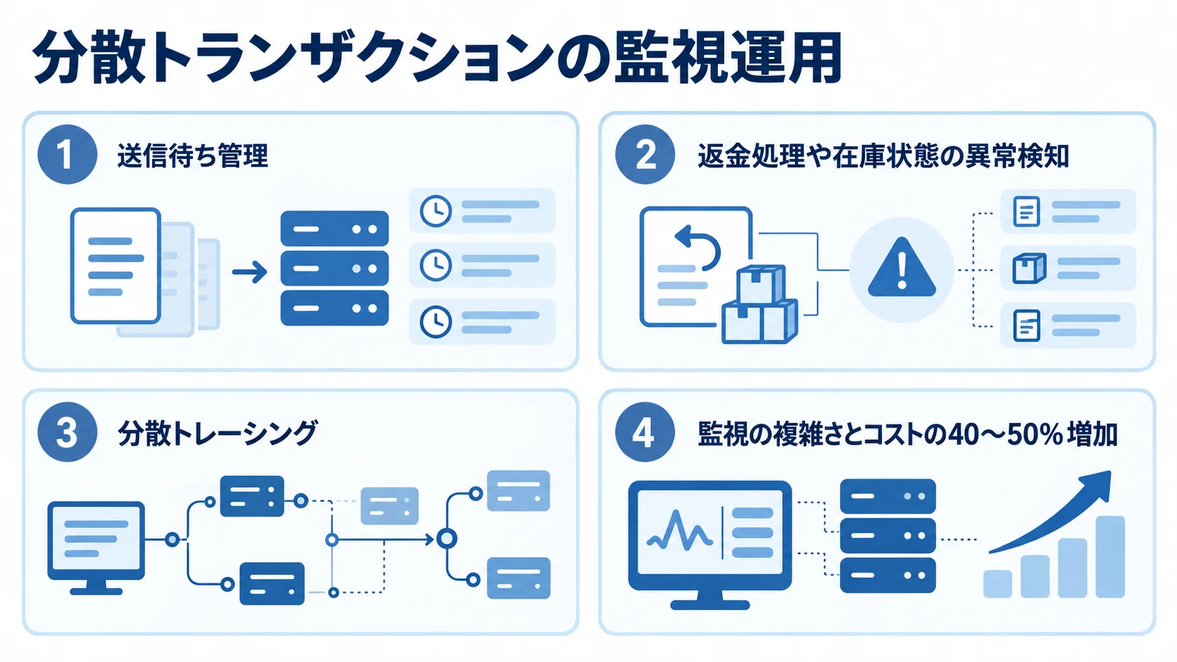 分散トランザクション監視に伴う運用項目 送信待ち管理、異常検知、分散トレーシングと監視コスト増加をパネルで示した図。