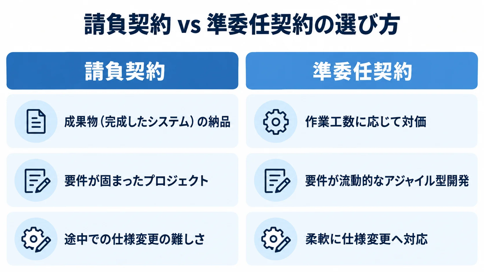 請負契約と準委任契約の比較 請負契約と準委任契約を、対価の対象、適したプロジェクト、仕様変更への対応で左右に比較した図。
