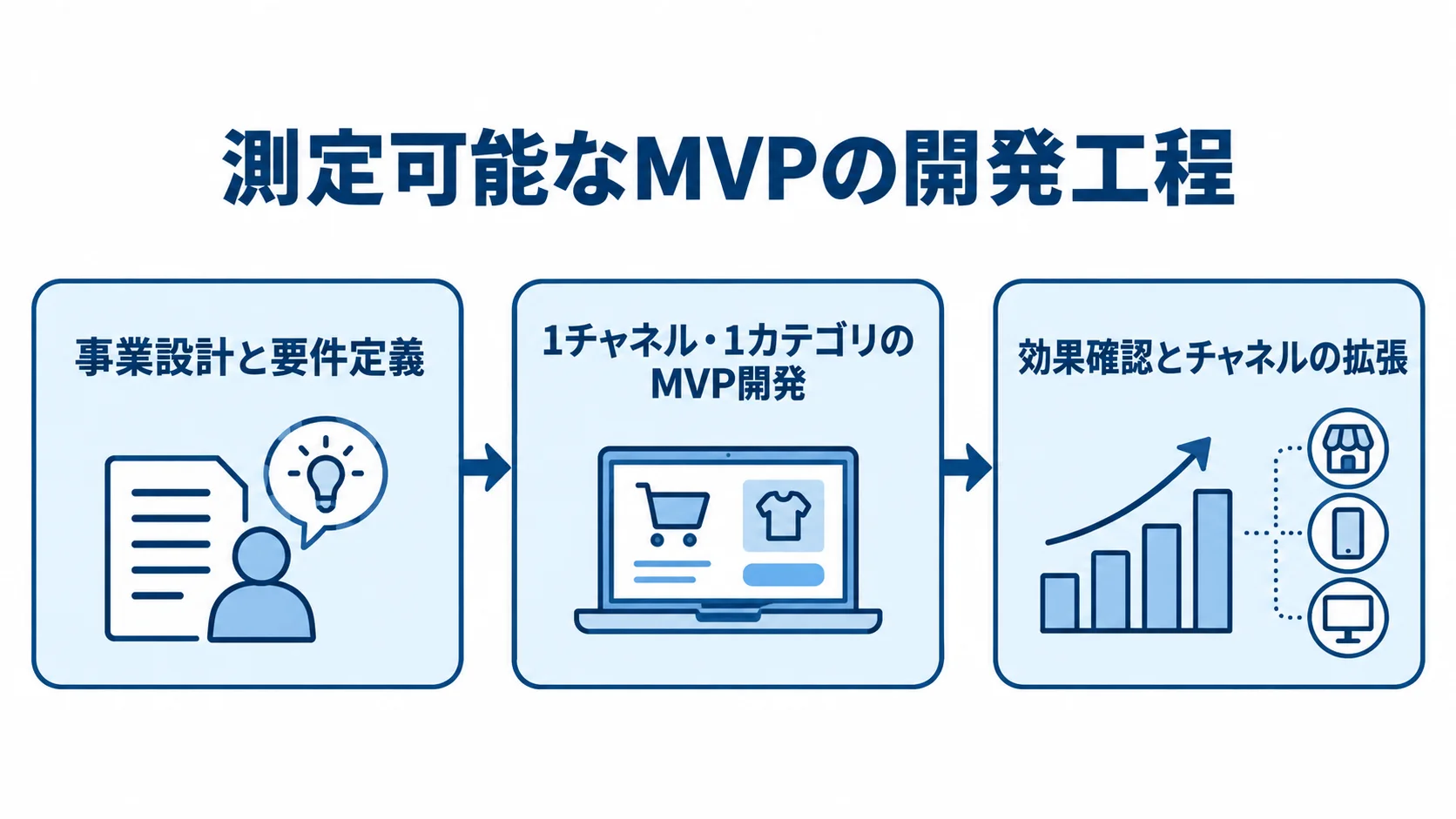 測定可能なMVPを起点にした開発工程 事業設計と要件定義からMVP開発、効果確認とチャネル拡張へ進む開発工程の図。