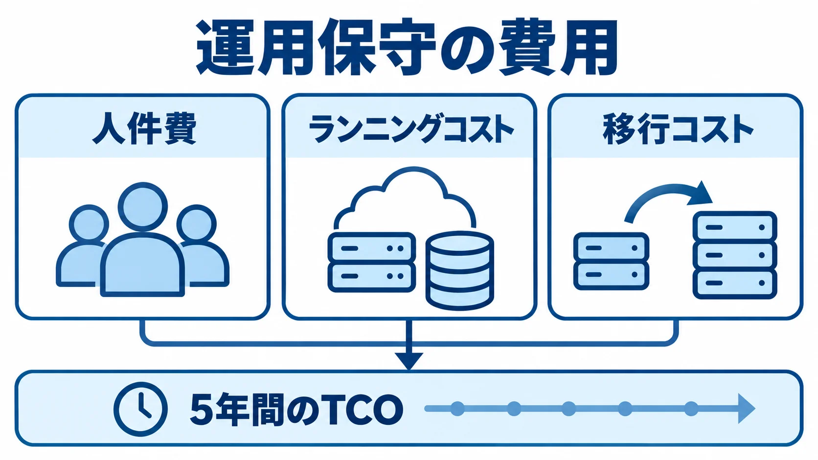人月費用とランニングコスト、移行コストの関係 運用保守費用を人件費、ランニングコスト、移行コストに分け、5年間のTCOで捉える図