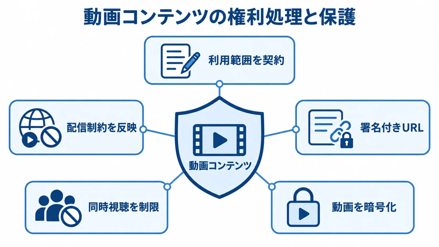 動画コンテンツの権利処理と配信時の保護要素 動画コンテンツを中心に、利用範囲の契約、配信制約、署名付きURL、同時視聴制限、動画の暗号化を配置した図。