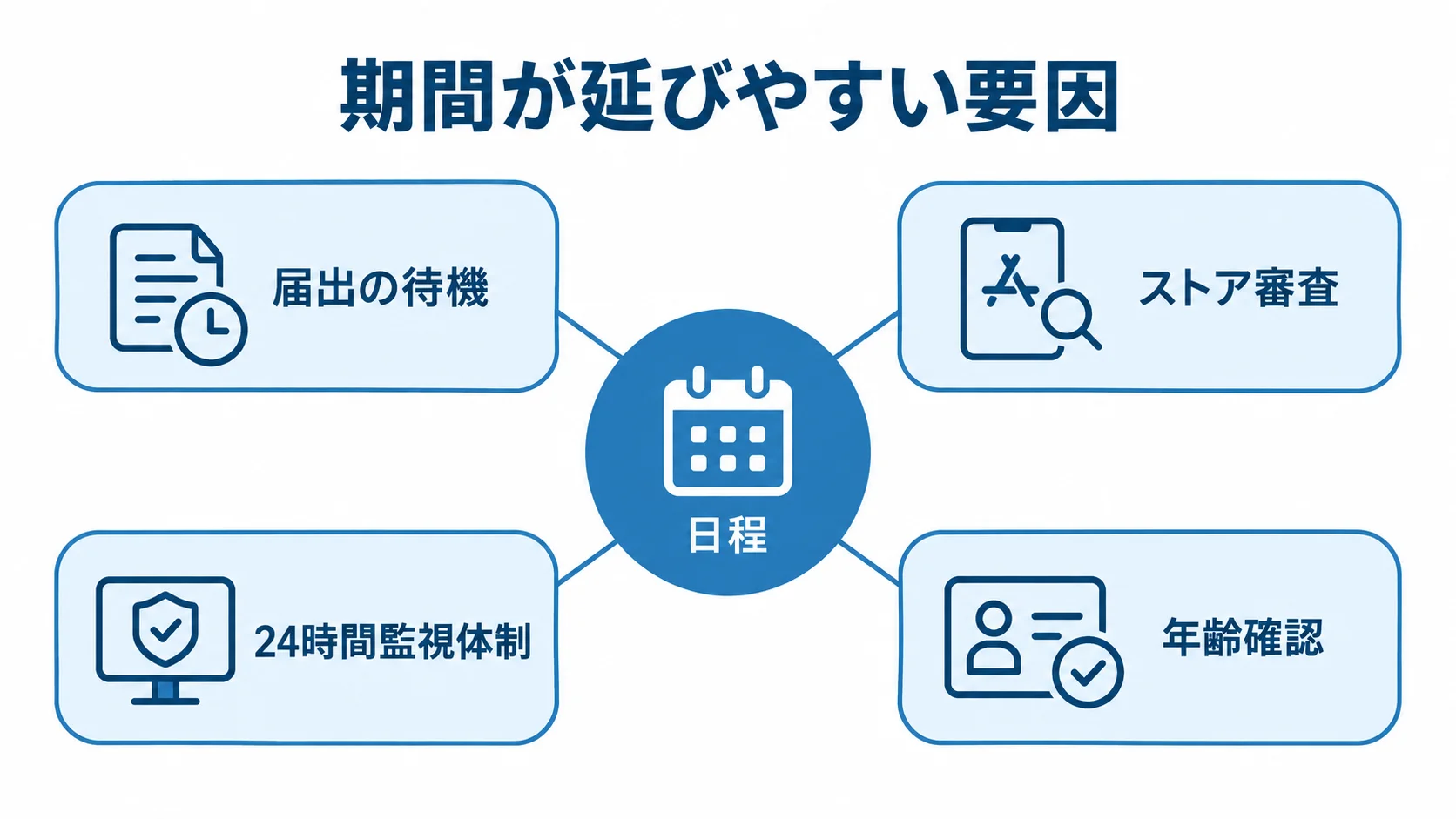 出会い系アプリの期間が延びやすい要因 日程を中央に置き、届出の待機、ストア審査、24時間監視体制、年齢確認を周囲に示した図解。