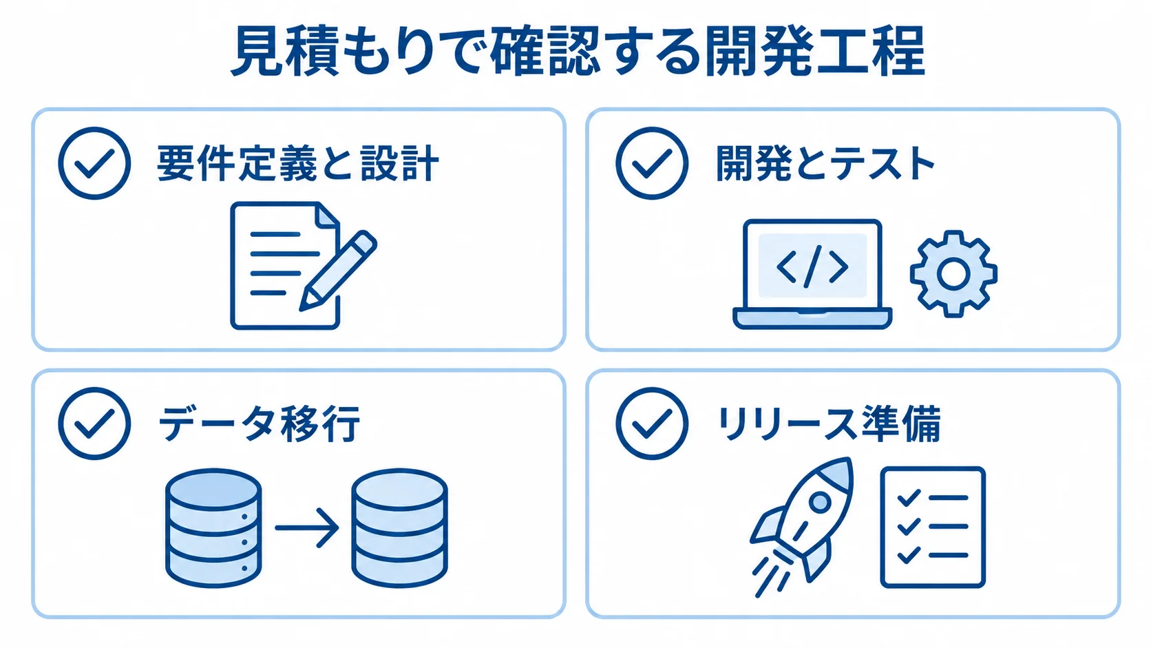 見積もりに含める開発工程 システム開発の見積もりで確認する4つの工程をカードに並べた図。