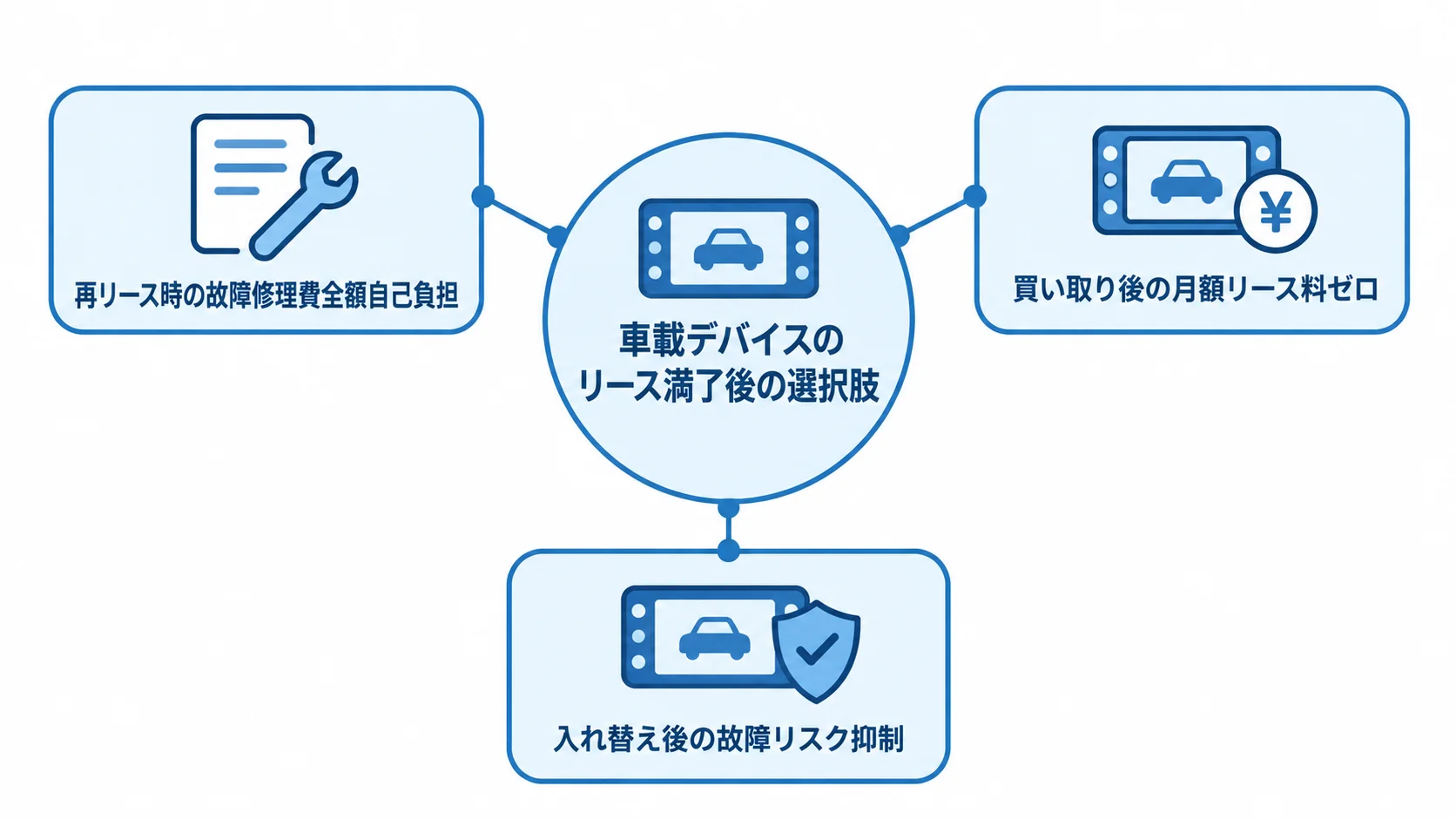 車載デバイスのリース満了後に選べる3つの方法を比較する図 車載デバイスの継続、買い取り、入れ替えを費用面と故障リスクで比べる図解