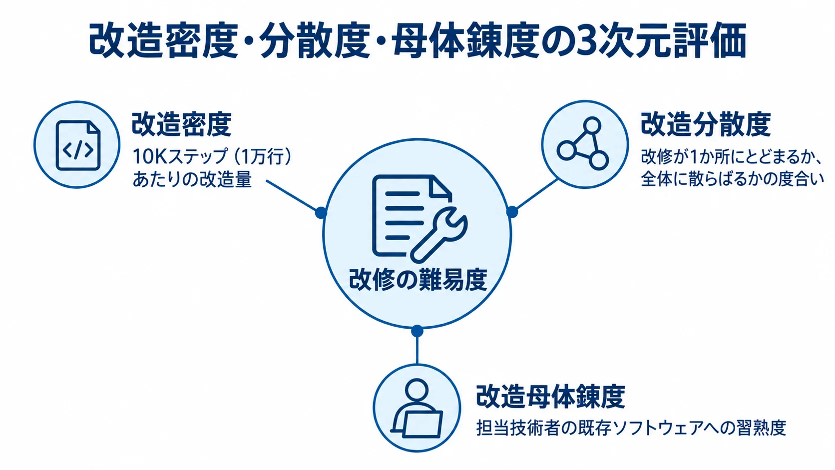 改修の難易度を、改造密度・改造分散度・改造母体錬度の3要素から説明する注釈図。