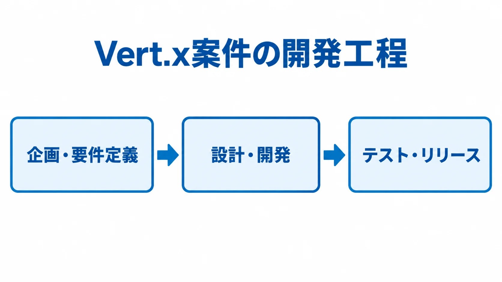 Vert.xの発注からリリースまでの工程 企画・要件定義、設計・開発、テスト・リリースの3工程を矢印でつないだ図。