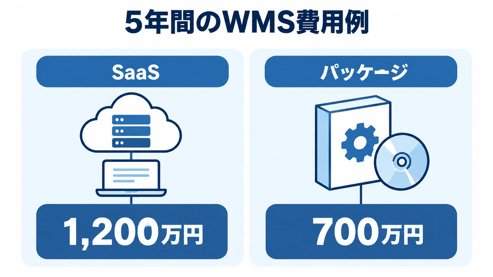 5年間の費用例として、SaaSは1,200万円、パッケージは700万円と示す比較図