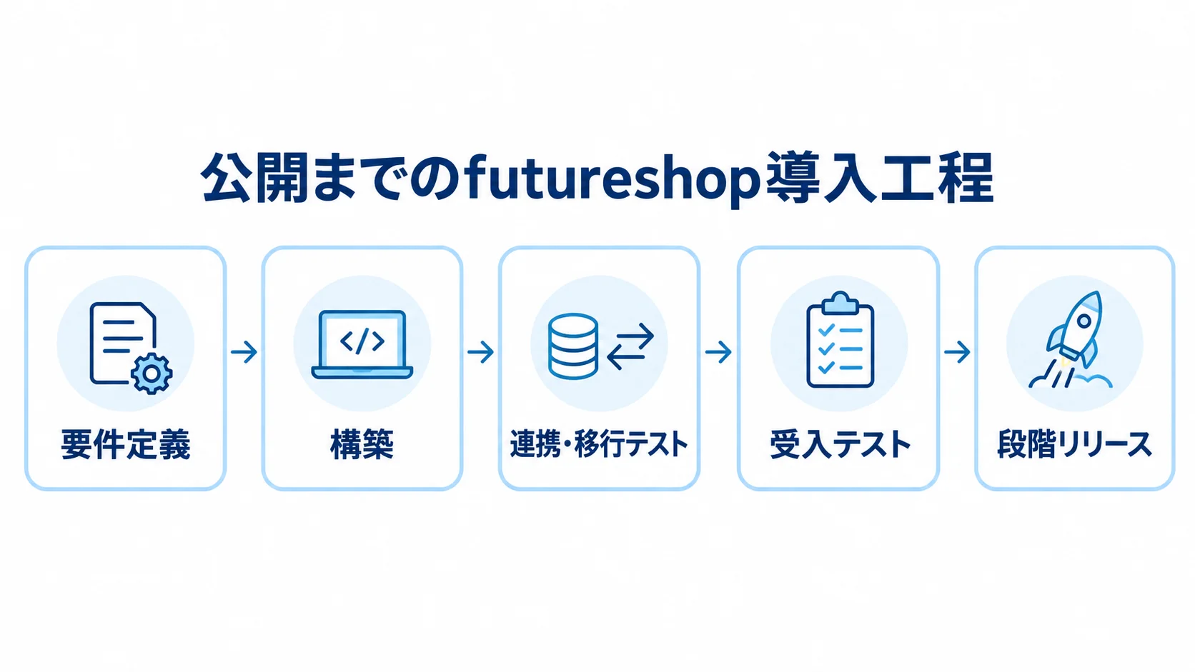 futureshopのシステム開発・導入の工程 要件定義、構築、連携・移行テスト、受入テスト、段階リリースの順に進む導入工程図。