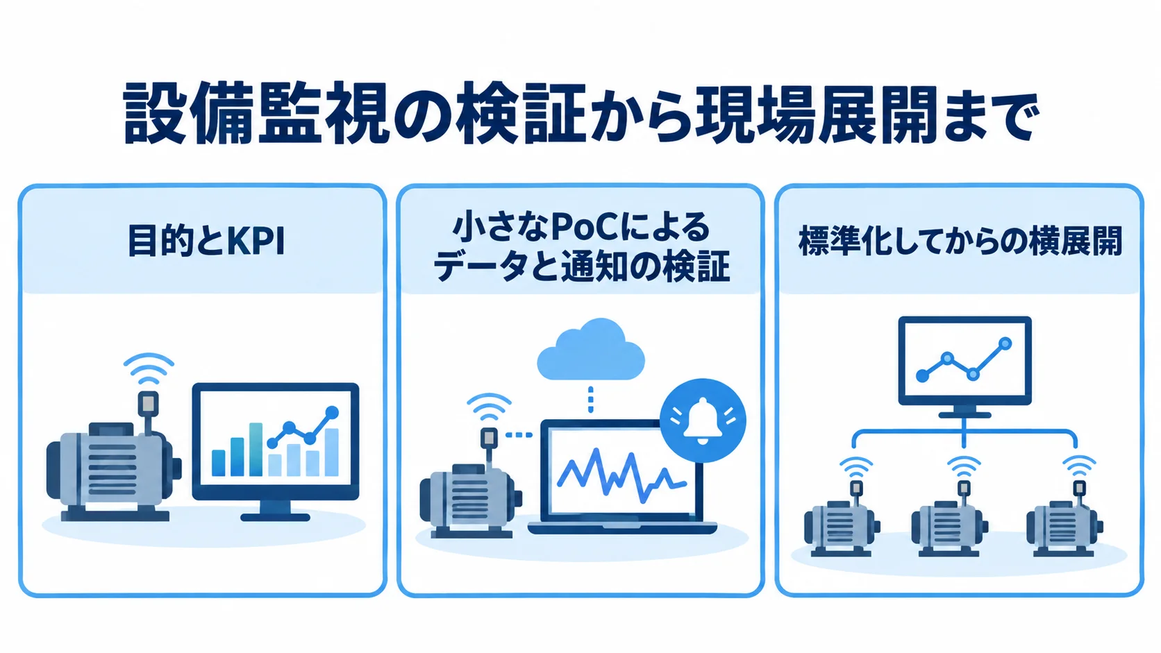 設備監視システムの導入を目的設定、PoC、標準化後の展開に分けた図解。 目的とKPIの設定、小さなPoCでの検証、標準化後の横展開を並べた導入プロセス図。