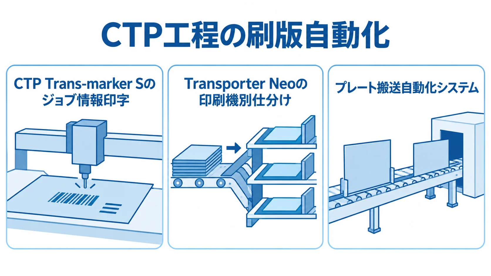 CTP工程での刷版自動化機能 CTP Trans-marker Sのジョブ情報印字、Transporter Neoの印刷機別仕分け、プレート搬送自動化システムを示す3パネル図