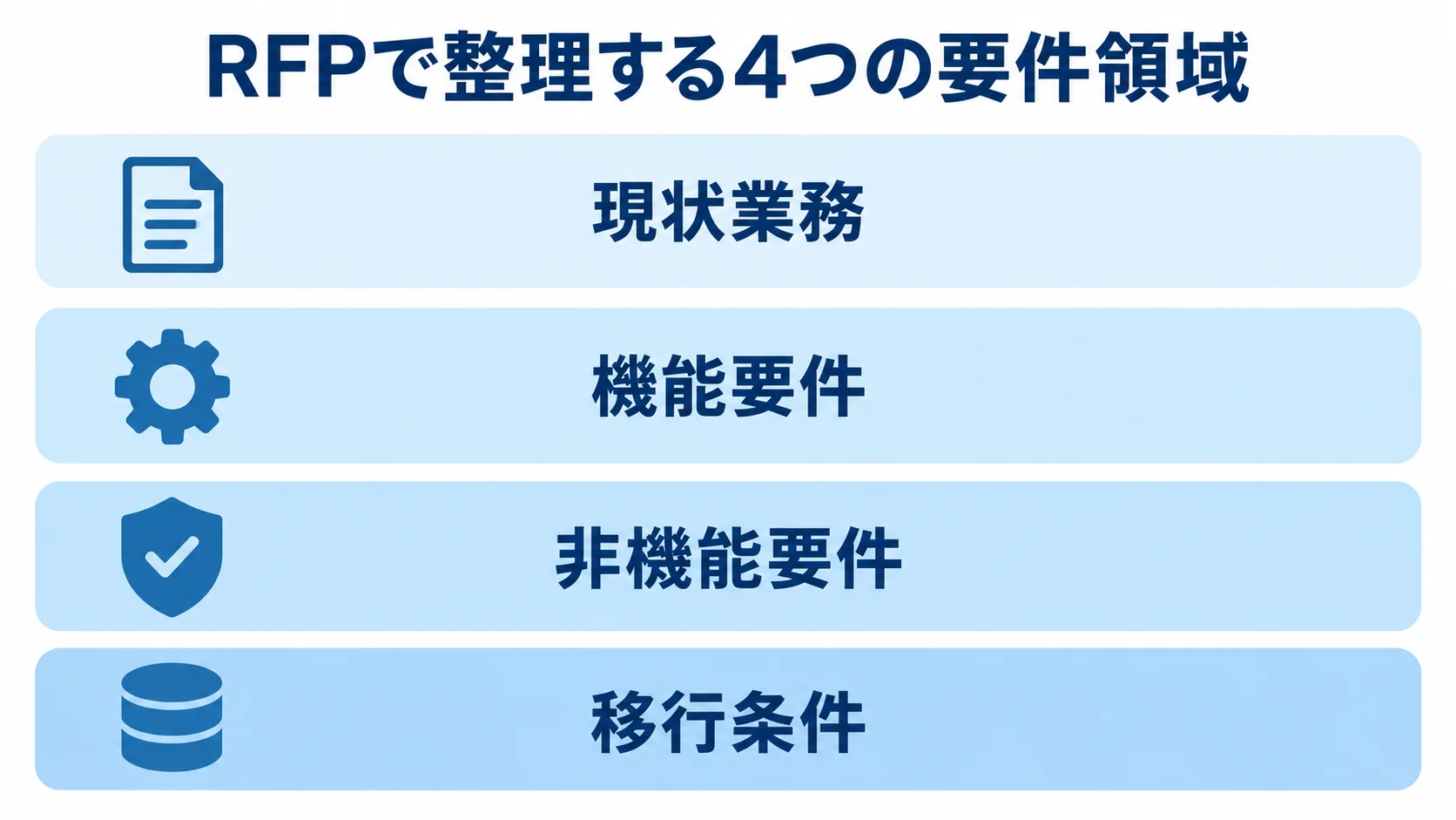 RFPで整理する現状業務、機能要件、非機能要件、移行条件の4層を示す図。