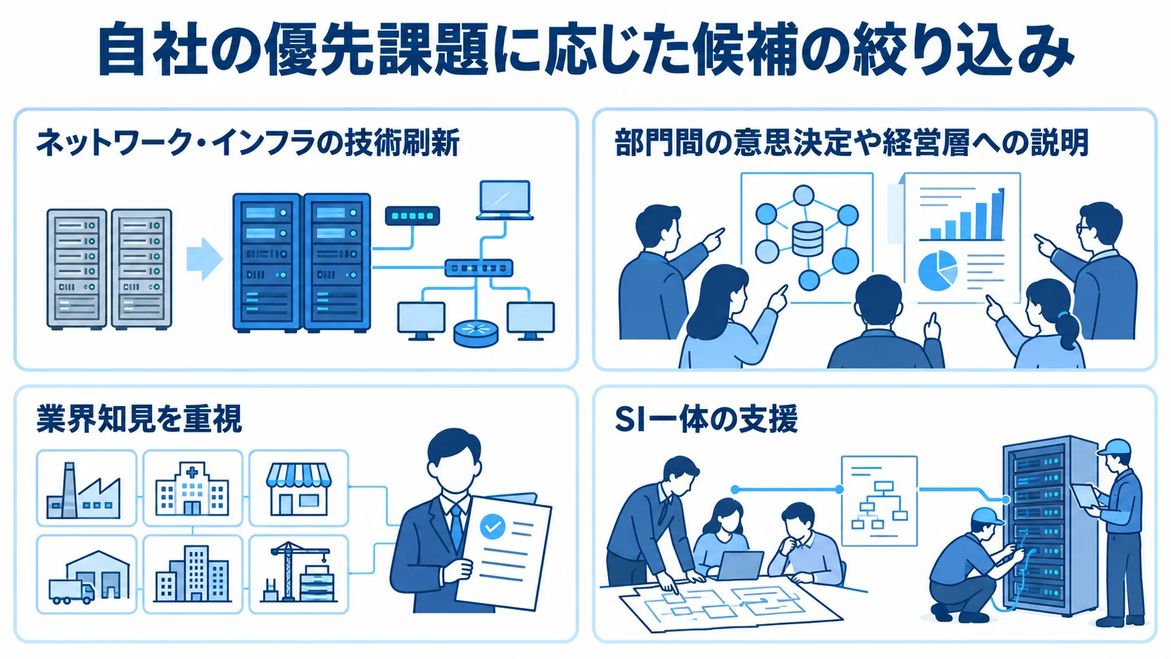 自社課題からITコンサル候補を絞る視点 自社の優先課題を基準に、ネットワーク・インフラの技術刷新、経営層への説明、業界知見、SI一体の支援の4視点を整理した図。