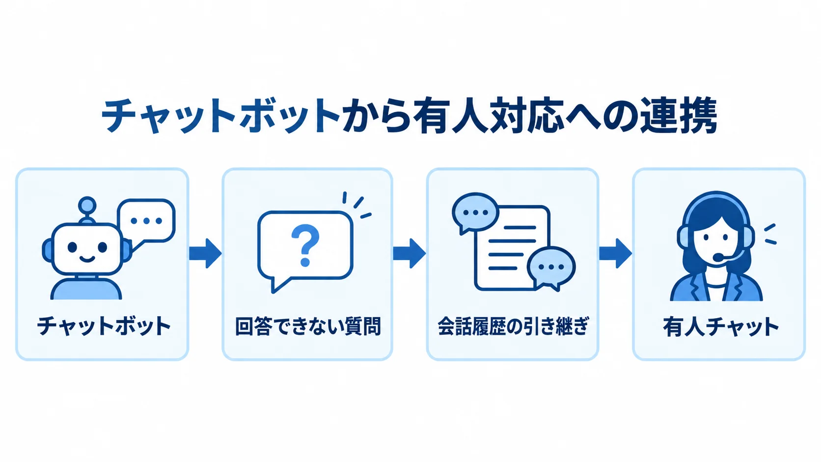 チャットボットで回答できない質問を会話履歴とともに有人チャットへつなぐ流れ図。