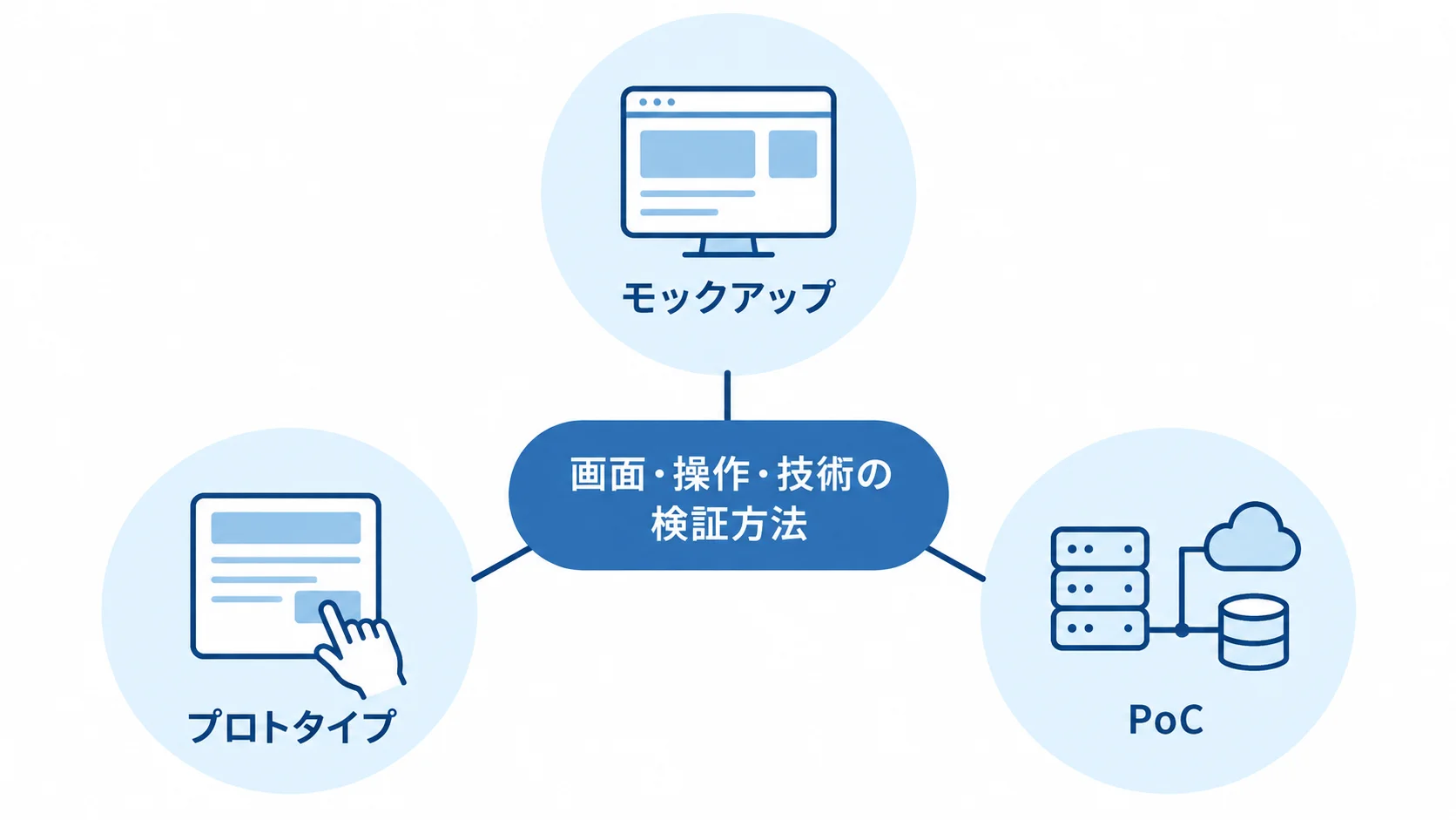 モックアップ、プロトタイプ、PoCを検証方法として並べた図