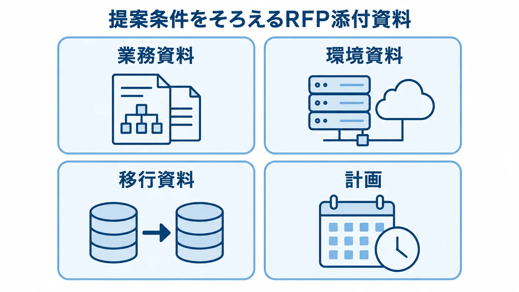 RFPに添付する業務資料、環境資料、移行資料、計画を4つのパネルに整理した図