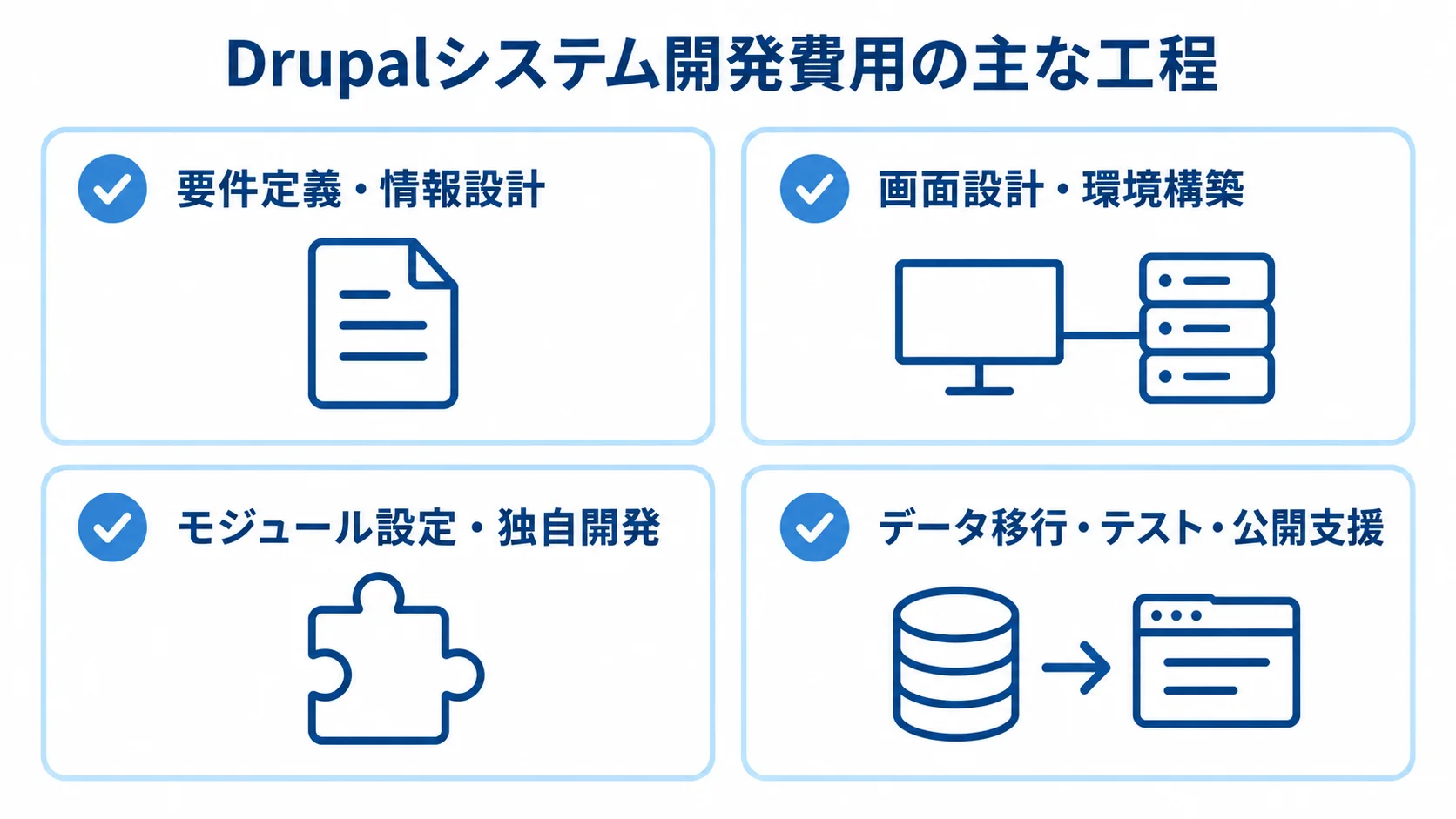 Drupal開発費用に含まれる4工程を示す図 Drupalシステム開発の費用内訳を、要件定義から公開支援までの4つの工程カードで示した図解。