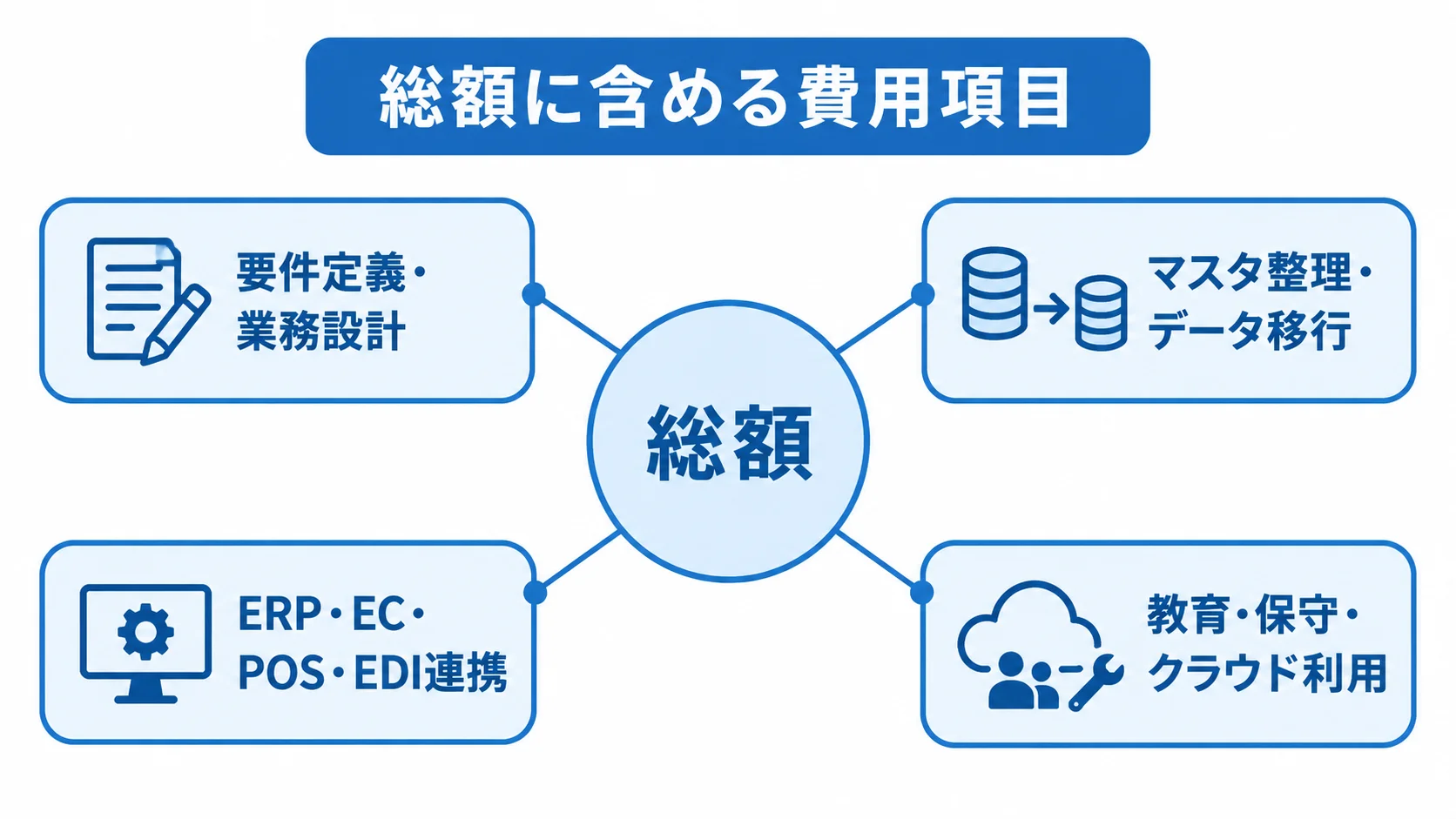 アパレル生産管理システムの費用内訳 総額を中央に置き、要件定義、データ移行、外部連携、教育や保守など4つの費用項目を示した図。
