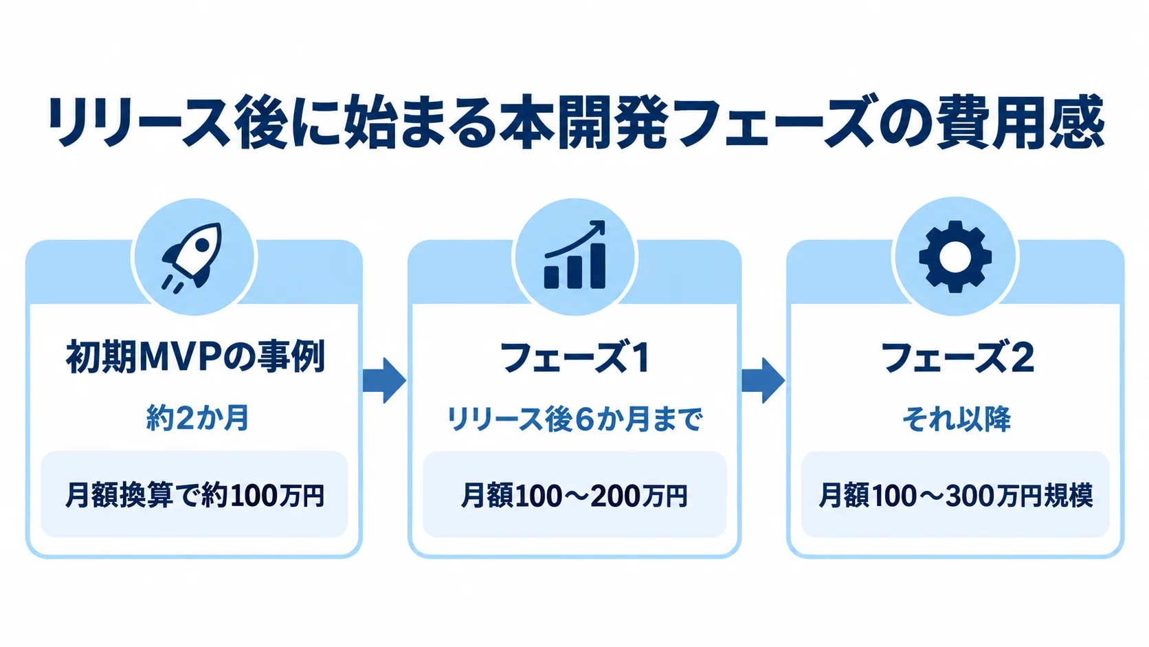 初期MVPからフェーズ2までの本開発投資の段階 初期MVPの事例からフェーズ1、フェーズ2へ進む本開発投資の期間と月額費用を示したタイムライン。