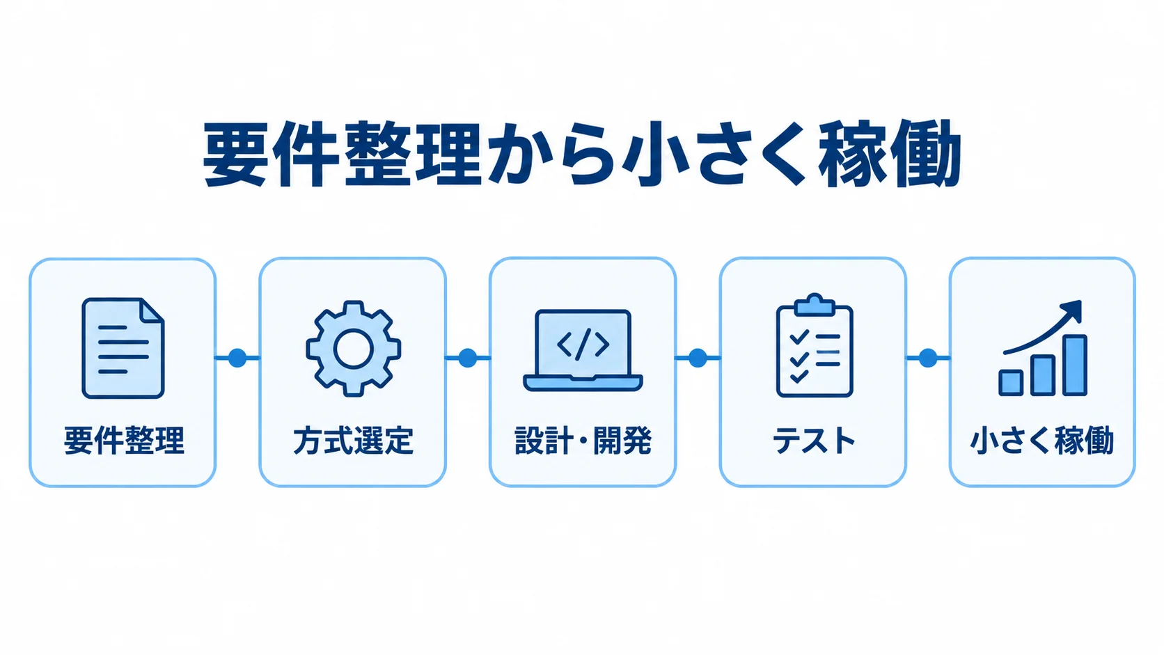 要件整理から小さく稼働 要件整理から小さく稼働するまでの5つの節目を時系列に並べた図。