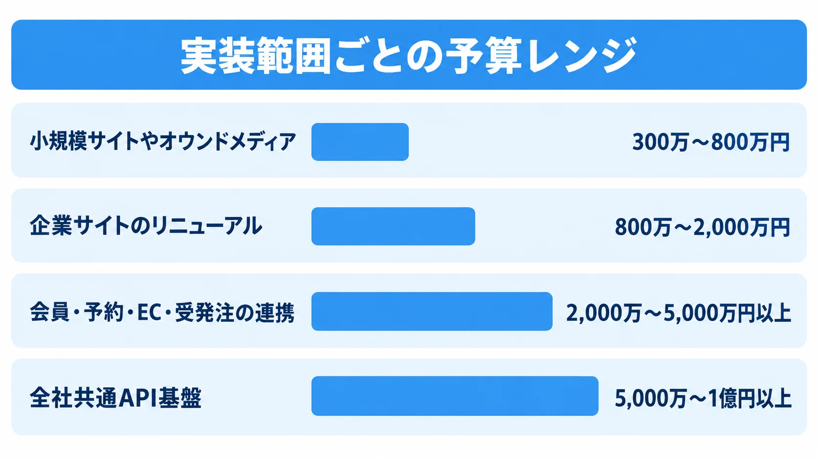 ヘッドレス開発の範囲別予算レンジ 小規模サイトから全社共通API基盤まで、開発範囲別の4つの予算レンジを横棒で比較した図。