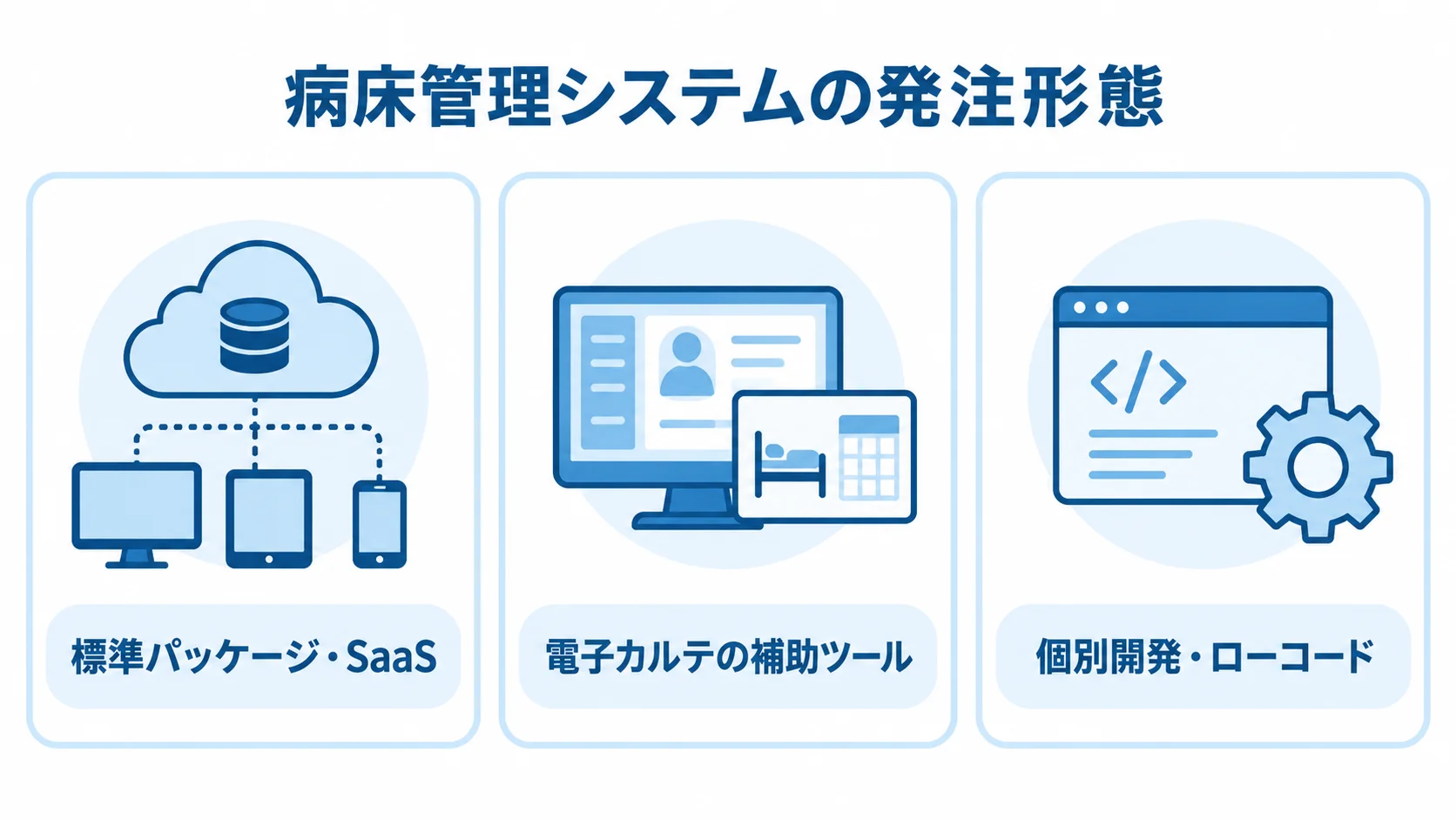 病床管理システムで検討する3つの発注形態 病床管理システムの発注形態として、標準パッケージ・SaaS、電子カルテの補助ツール、個別開発・ローコードを並べた図