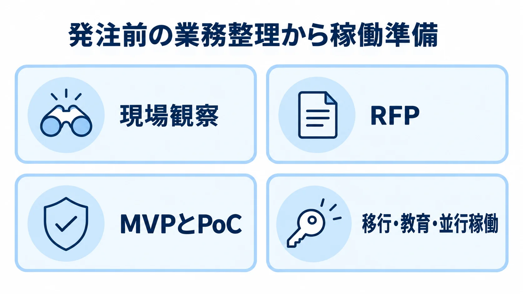 水産加工システムの発注準備を示す図 現場観察、RFP、MVPとPoC、移行・教育・並行稼働を並べた発注準備の図解。