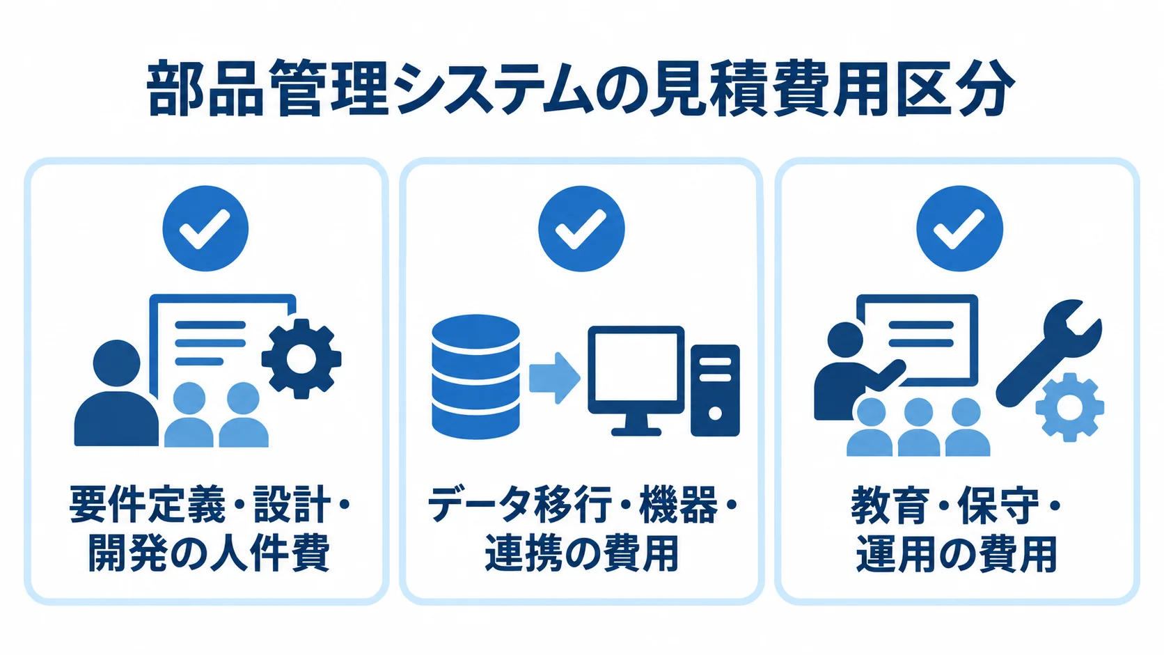 部品管理システムの見積費用区分を示す図解 見積費用を人件費、データ移行・機器・連携、教育・保守・運用の3項目に分けたチェックリスト。