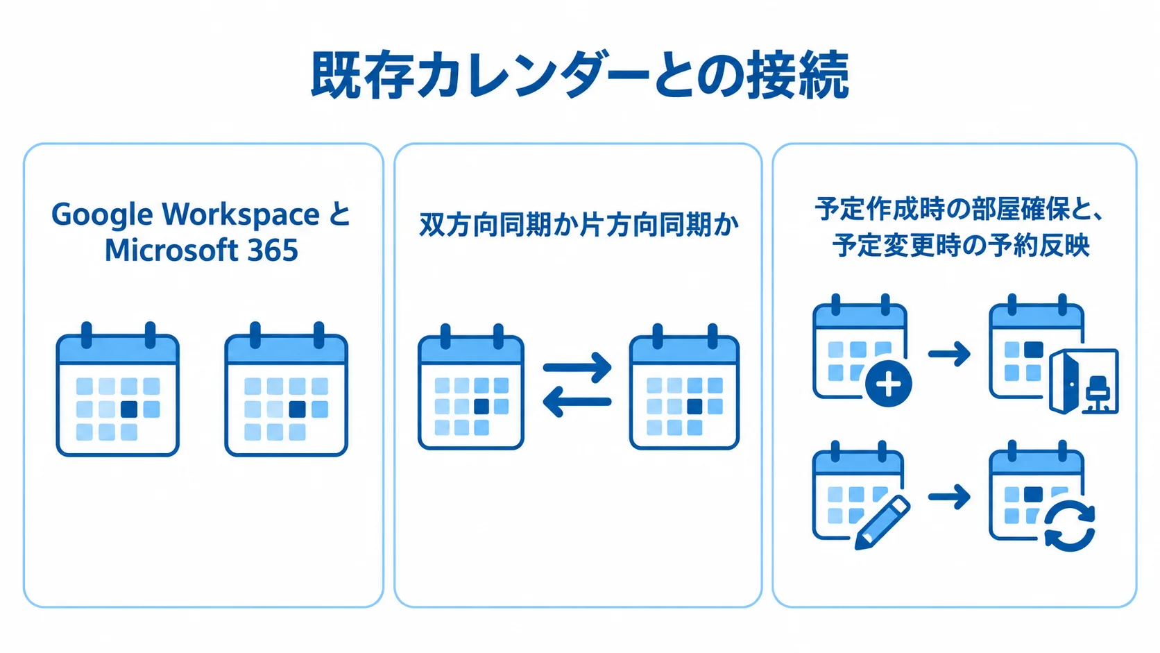 既存カレンダー連携で整理する3つの論点 既存カレンダーとの接続について、利用環境、同期方向、予約シナリオを示す3つのパネル図。