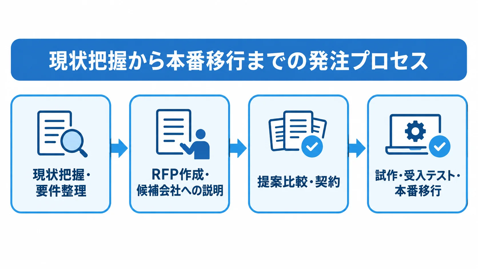 健康診断管理システムの発注プロセス 現状把握、要件整理、提案比較、受入テスト、本番移行へ進む発注の流れ