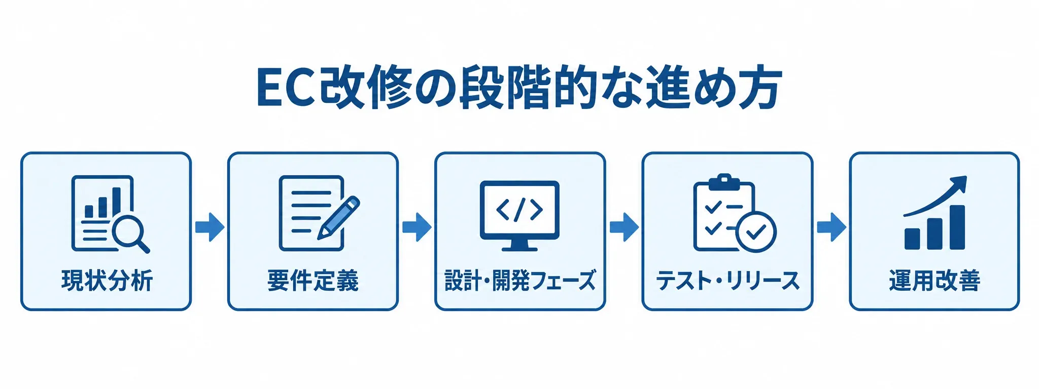 EC改修を課題整理から運用改善へ進める流れ 現状分析から運用改善までを5段階でつなぐEC改修の流れ図