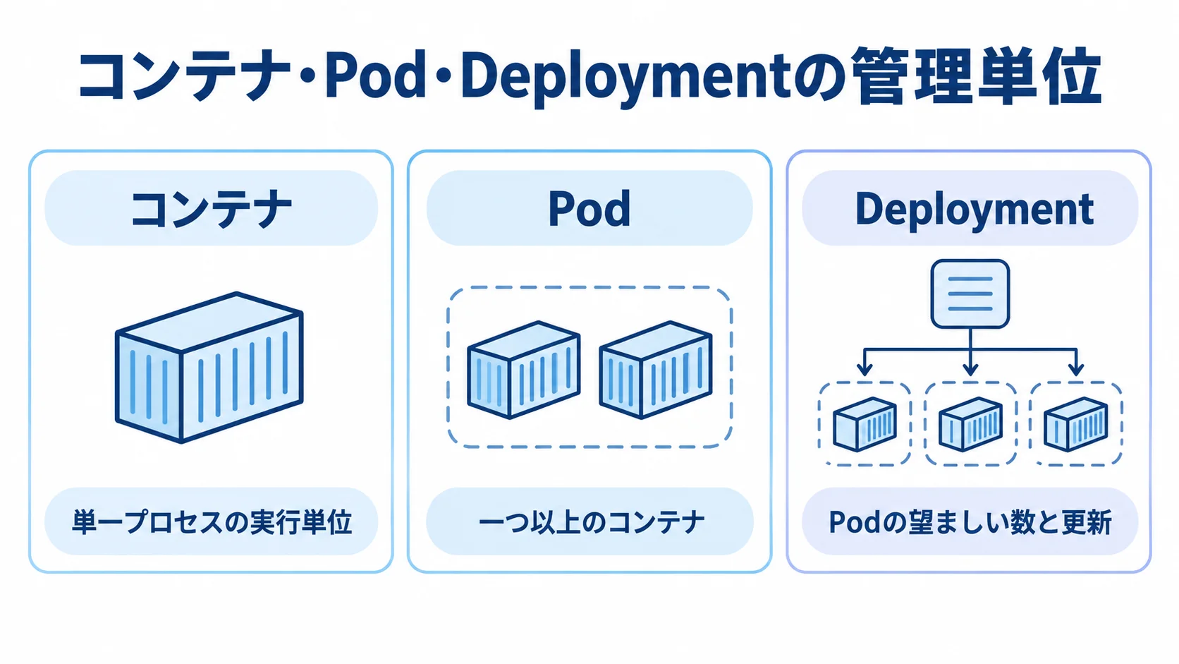 コンテナ・Pod・Deploymentの役割 コンテナ、Pod、Deploymentを3つのパネルで示し、それぞれの実行・管理単位を並べた図。