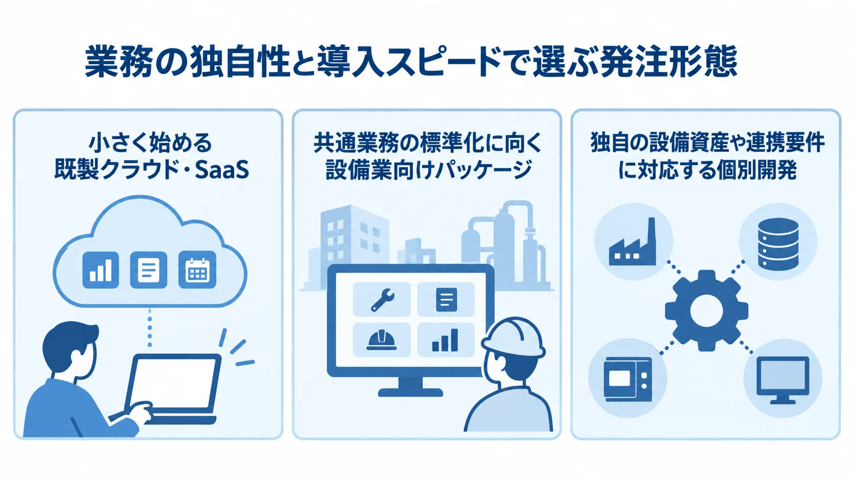 既製サービス・パッケージ・個別開発の特徴 既製クラウド・SaaS、設備業向けパッケージ、個別開発の特徴を3つのパネルで示しています。