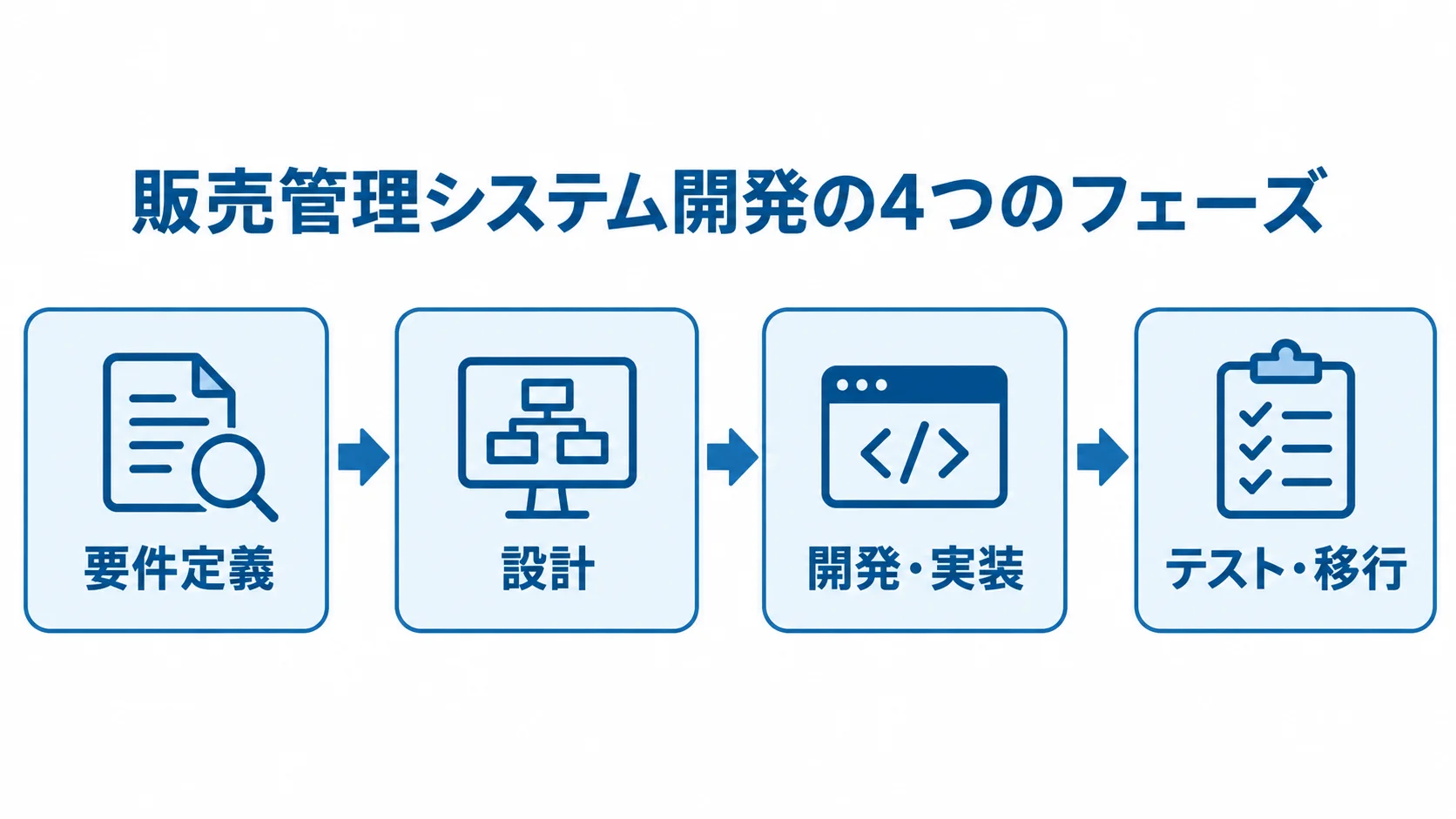 販売管理システム開発の要件定義、設計、開発・実装、テスト・移行の4フェーズを順に示す図。