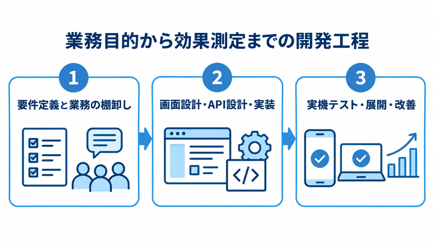 UIKitシステム開発の3つの工程 UIKitのシステム開発を要件定義、設計・実装、実機テスト・展開・改善の3パネルで示した図。