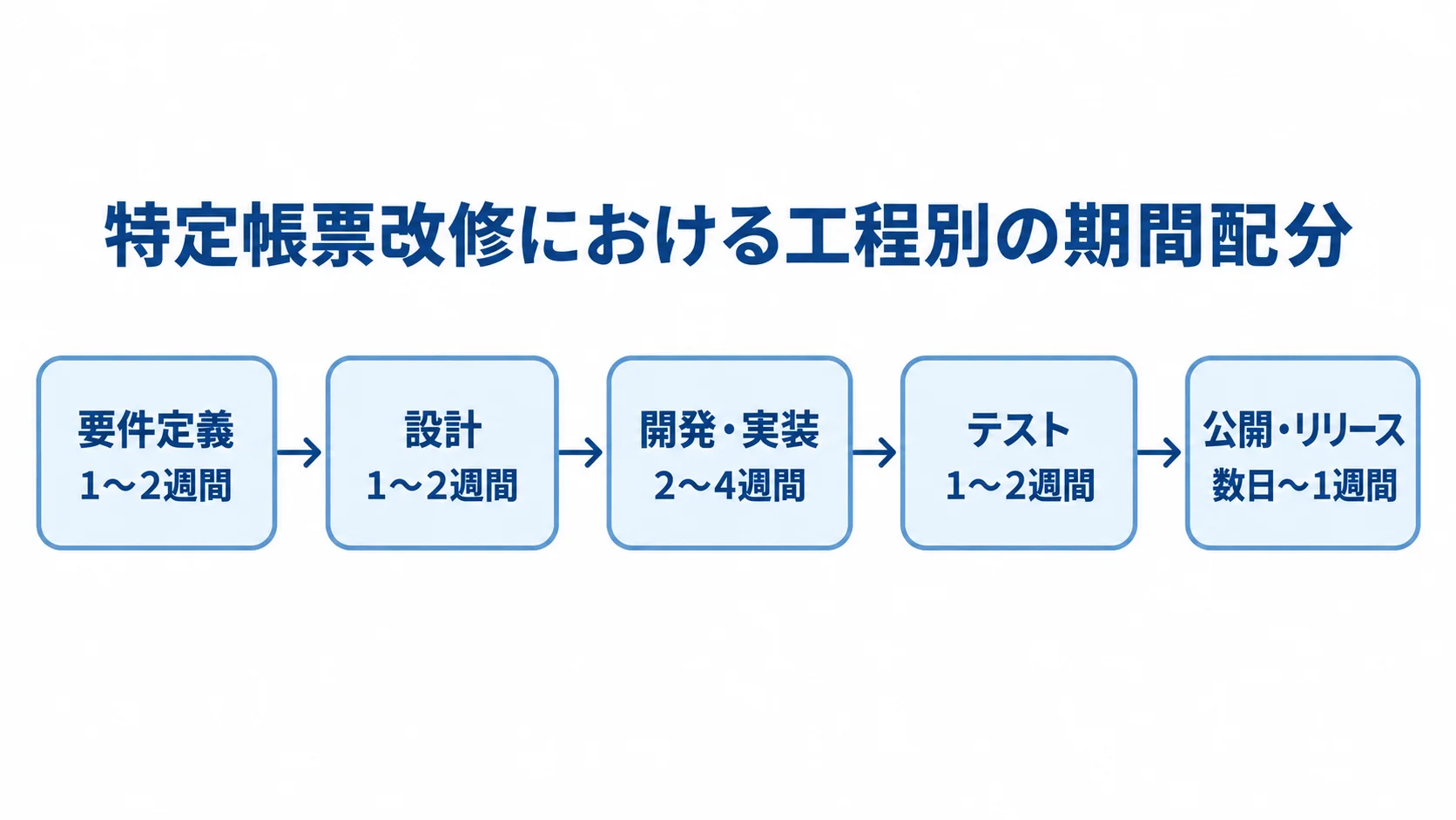 特定帳票改修の工程順と各工程の期間目安を示す図。 特定帳票改修の要件定義から公開・リリースまで、5工程と期間を順に示した図。