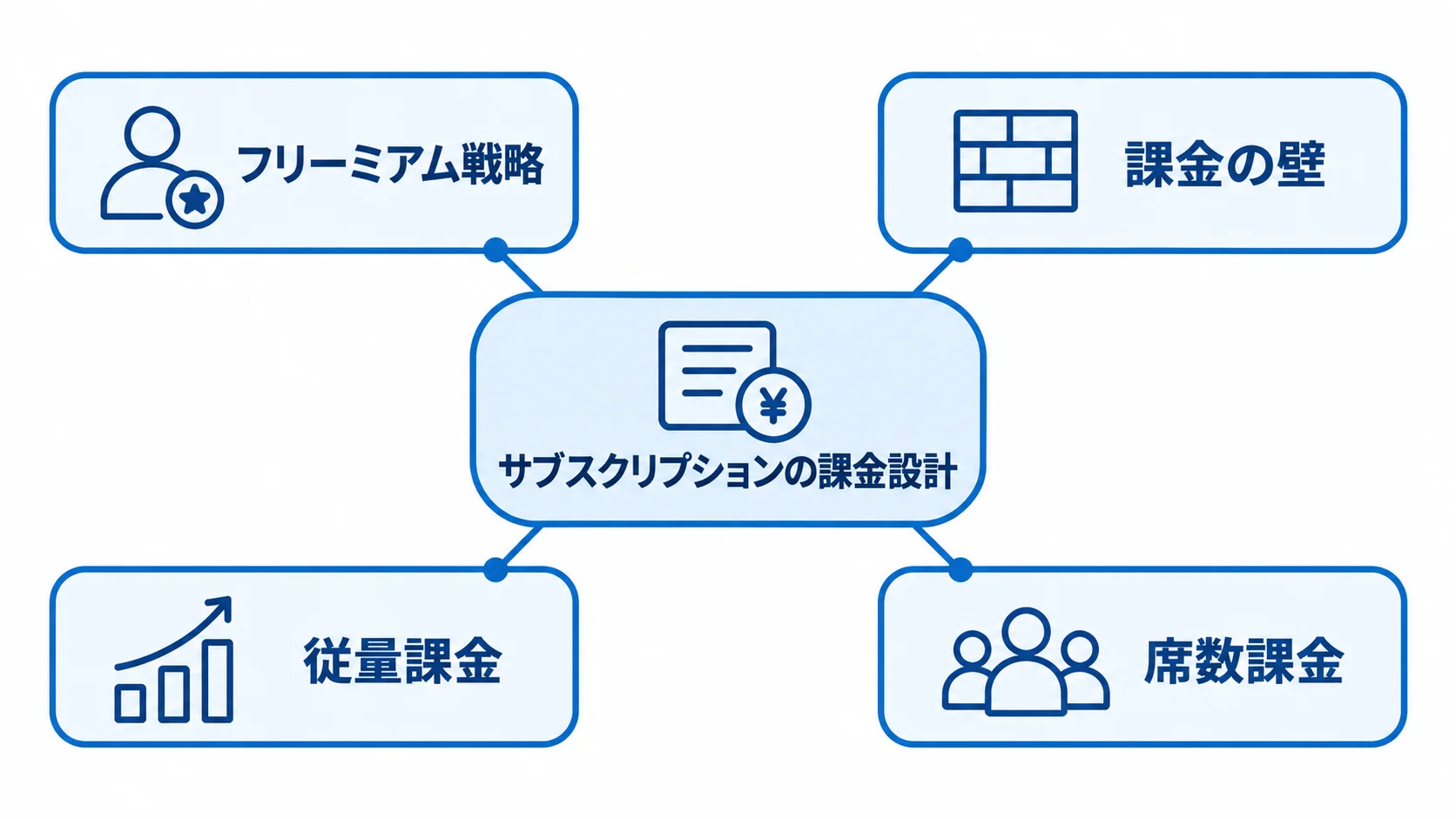 SaaSアプリのサブスクリプション課金設計 サブスクリプションを中心に、フリーミアム戦略、課金の壁、従量課金、席数課金を配置した図。