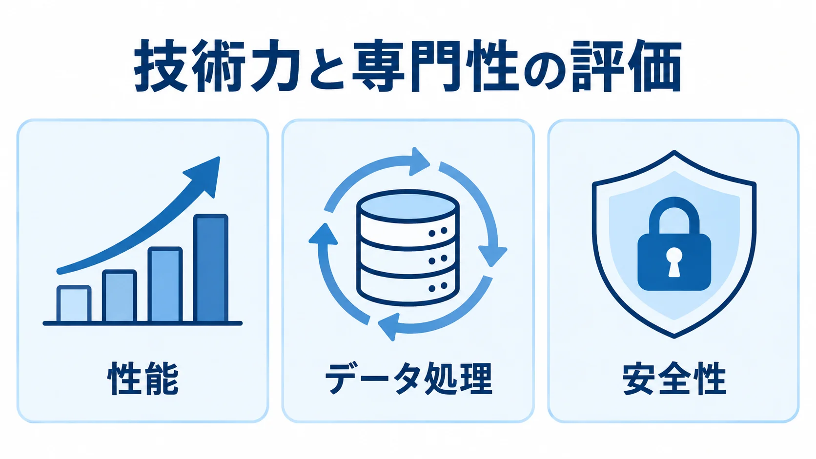 技術評価の観点として性能、データ処理、安全性を示す3つのパネル
