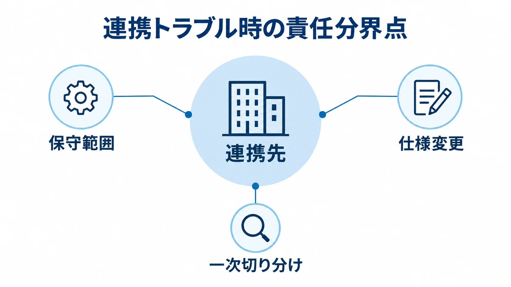 連携先との責任分界点を示す注釈図 連携先を中心に、保守範囲、仕様変更、一次切り分けの論点を注釈で示した図。