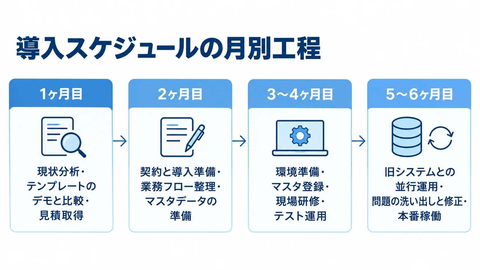 導入スケジュールの月別工程 1ヶ月目の現状分析から5〜6ヶ月目の並行運用と本番稼働までを並べた工程図