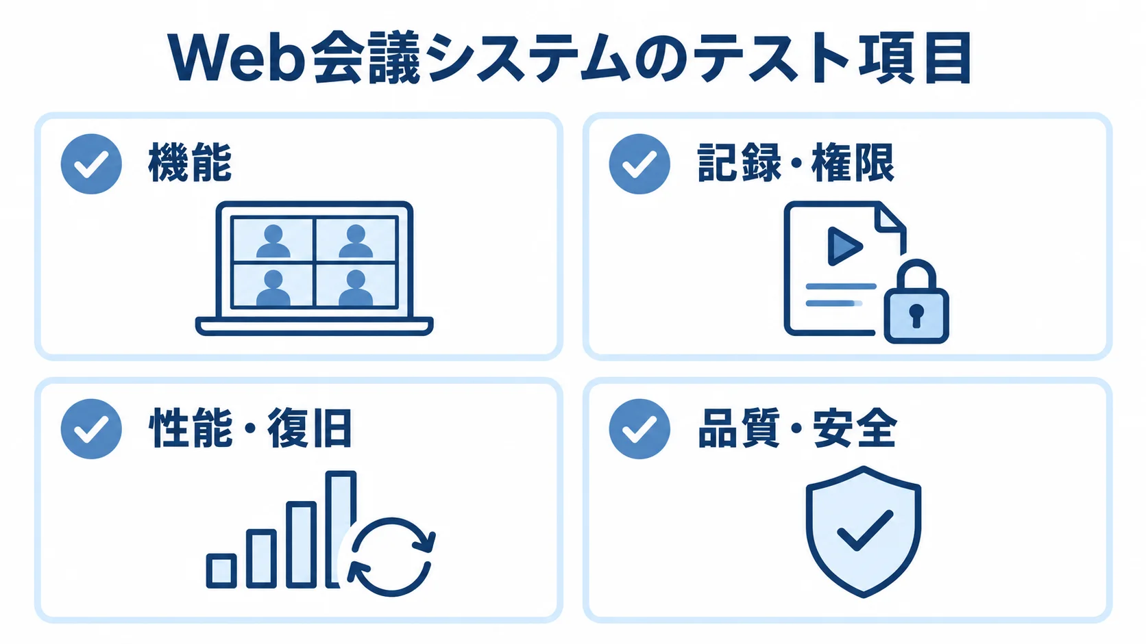 Web会議システムのテスト項目を示す図 Web会議システムのテスト項目を機能、記録・権限、性能・復旧、品質・安全の4分類で示した図。