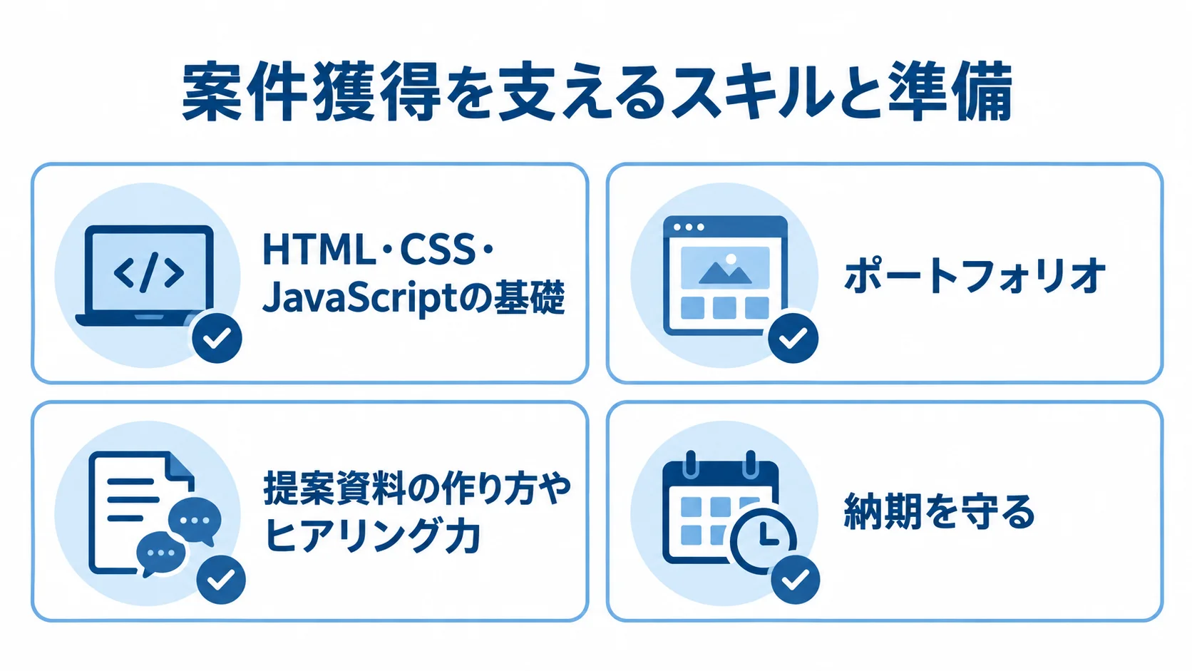 案件獲得を支える技術の基礎、ポートフォリオ、提案力、納期管理を示す図解。